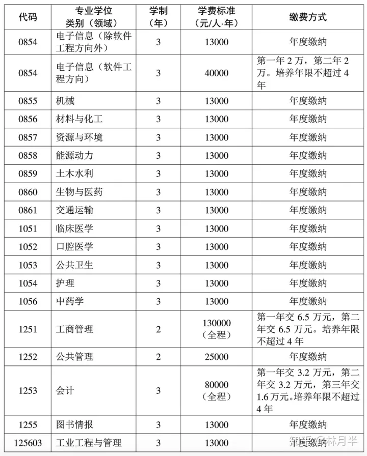 考研院校分析 | 华中科技大学（985）-华中科技大学读研率