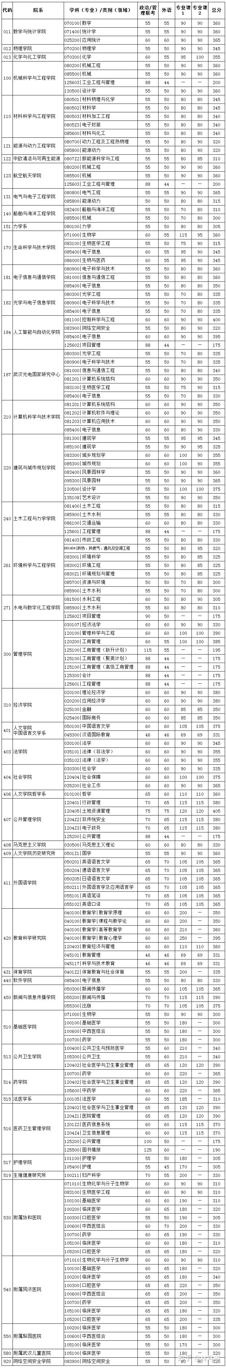 考研院校分析 | 华中科技大学（985）-华中科技大学读研率