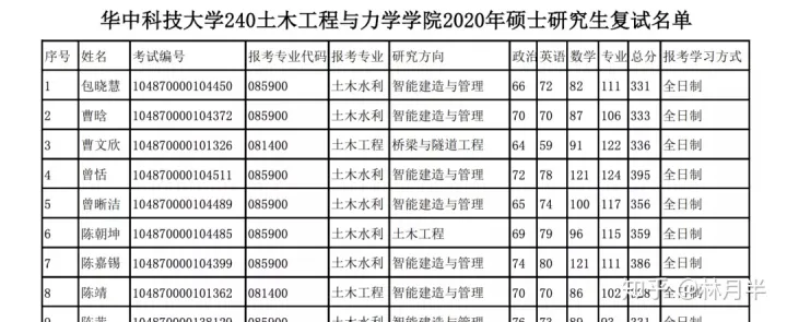 考研院校分析 | 华中科技大学（985）-华中科技大学读研率