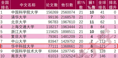 华中科技大学怎么样？区位优势与实力并存！-华中科技大学实力怎么样