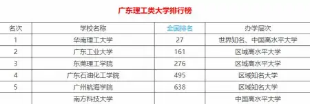 广东六所理工高校排名，这三所大学实力雄厚，华南理工大学排第一-广东理工大学排行