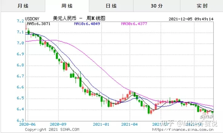 或跌破6.3？人民币汇率创6月以来新高！渣打：“奥密克戎”或使人民币继续升值-美元兑人民币汇率2022