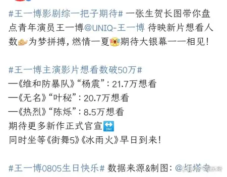 王一博生日礼物独特：主演影片想看人数破50万，《热烈》圆满杀青