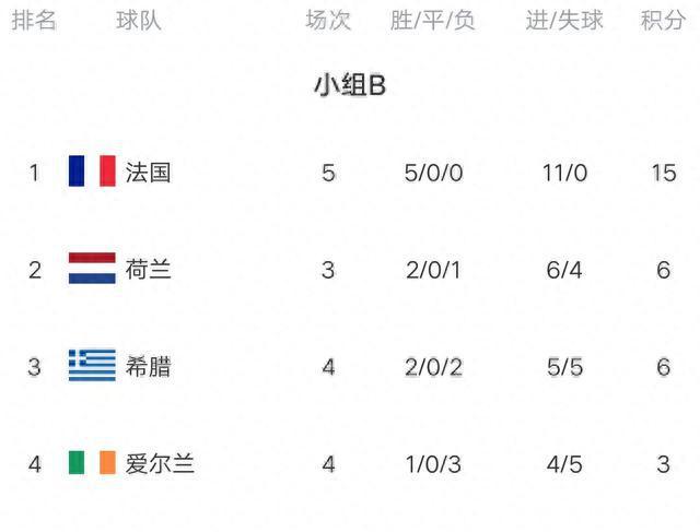 欧洲杯预选赛最新战报法国五战全胜，荷兰3-0，丹麦4-0打爆鱼腩-欧洲杯荷兰队赛程表最新