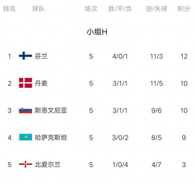 欧洲杯预选赛最新战报法国五战全胜，荷兰3-0，丹麦4-0打爆鱼腩-欧洲杯荷兰队赛程表最新