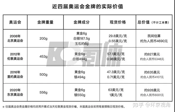 奥运金牌的背后，究竟值多少钱？-奥运金牌能值多少钱?