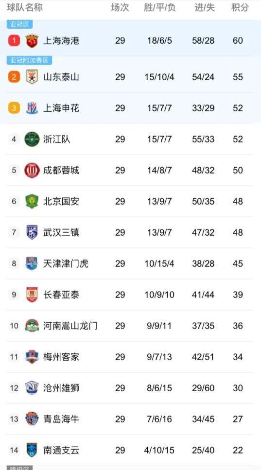 11月4日中超第30轮赛程表！CCTV5直播上海申花vs浙江！争三大战-中超第11轮转播情况