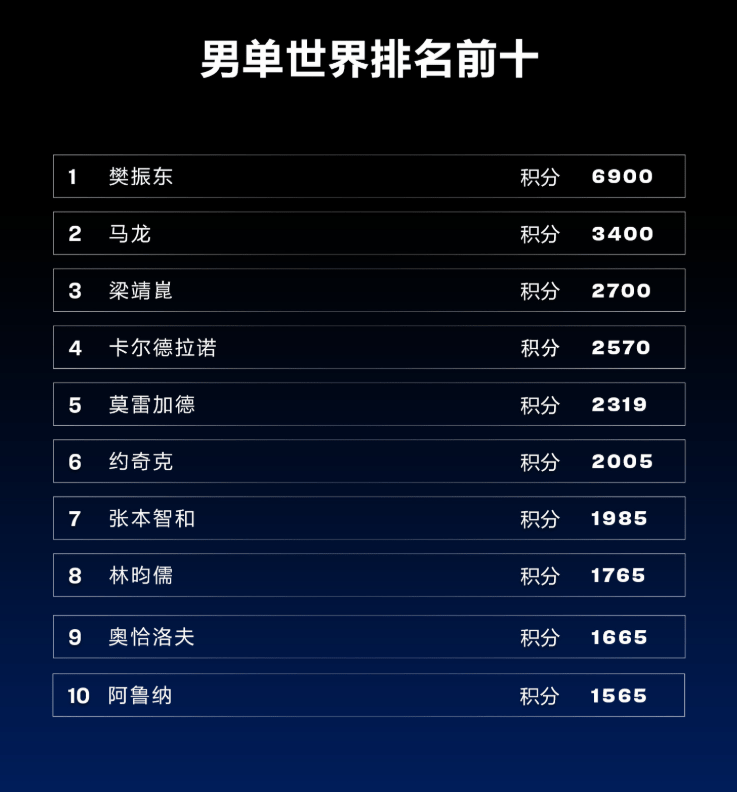 乒乓球最新世界排名出炉-乒乓球世界排名怎么算的