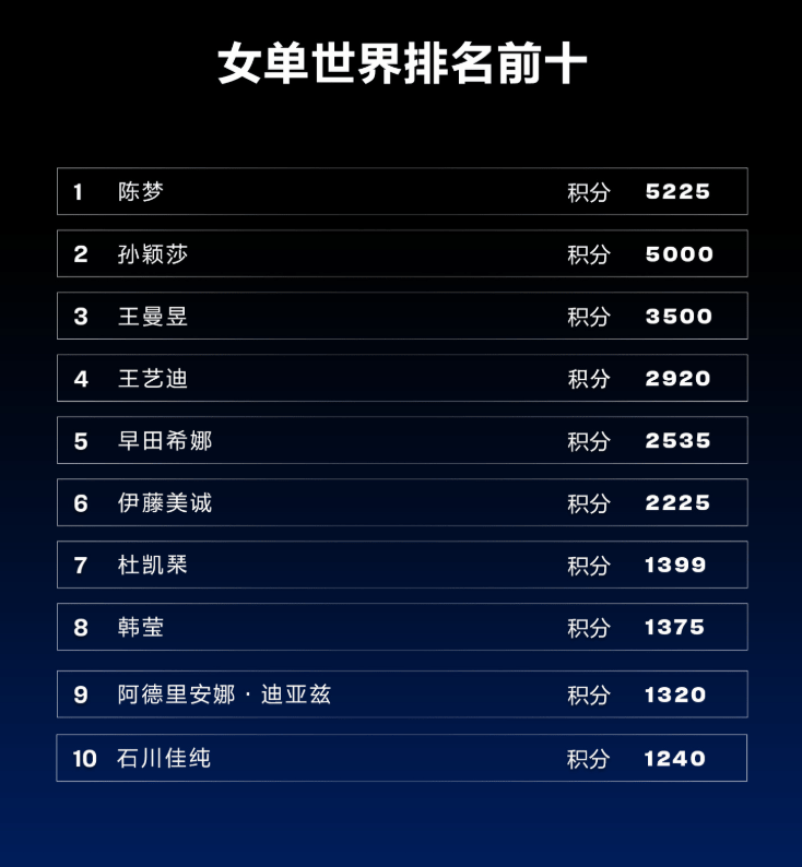 乒乓球最新世界排名出炉-乒乓球世界排名怎么算的