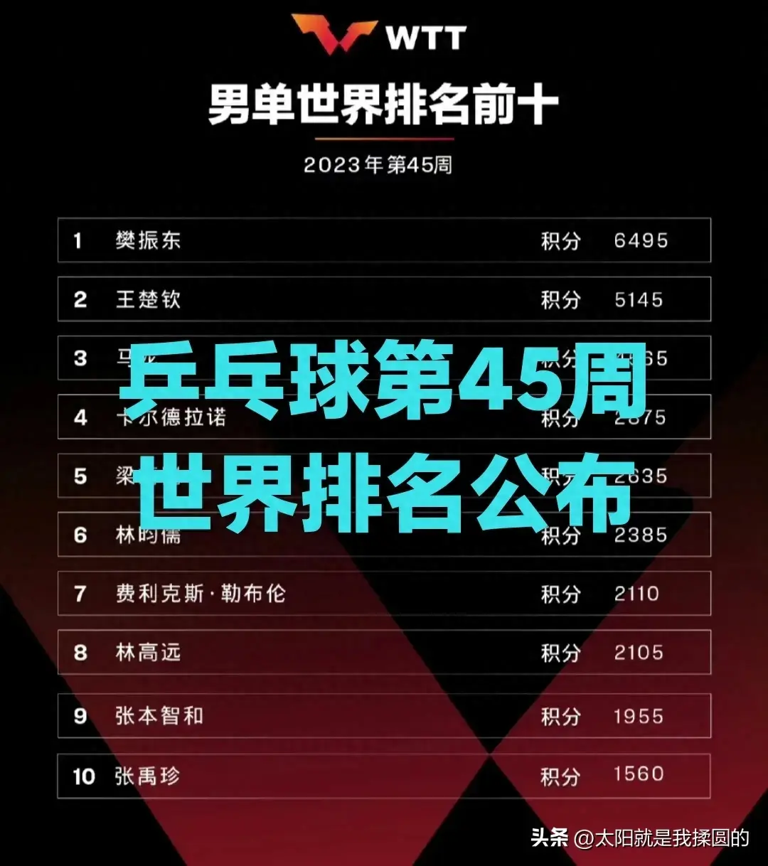 乒乓球最新世界排名又有大变动！林昀儒重回前6，张本智和跌至第9-乒乓球姓林的世界冠军