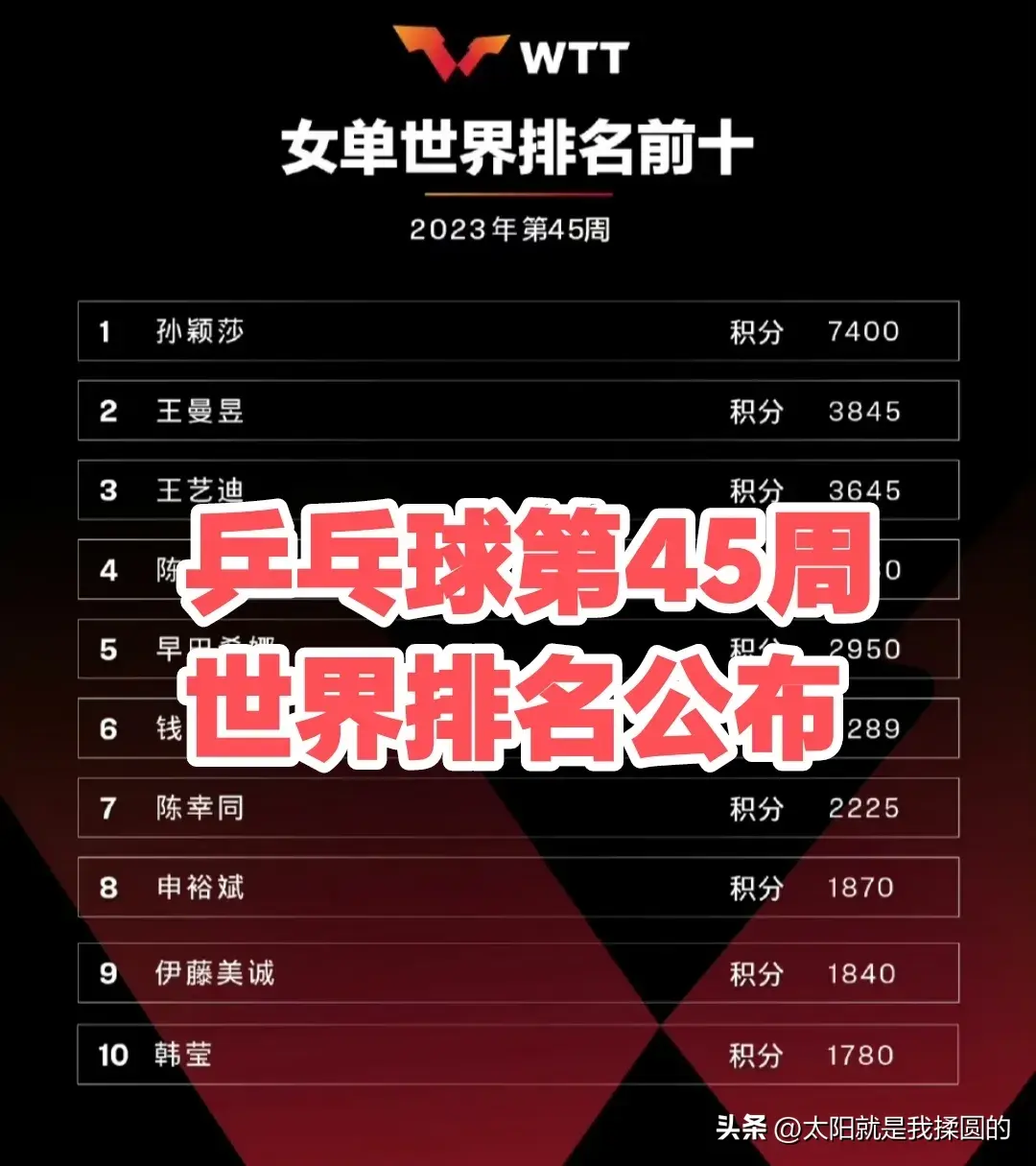 乒乓球最新世界排名又有大变动！林昀儒重回前6，张本智和跌至第9-乒乓球姓林的世界冠军