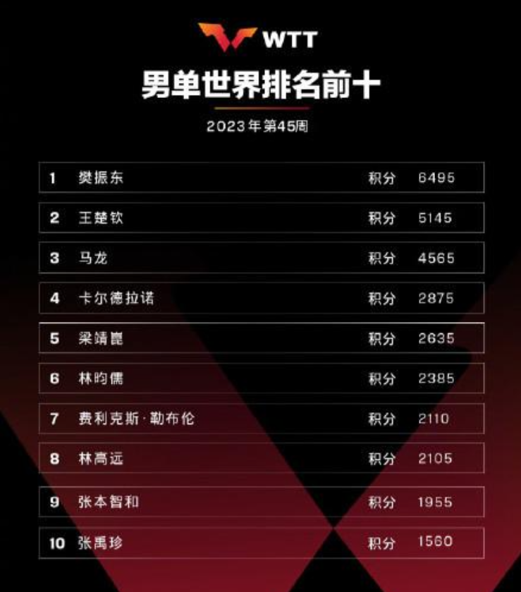 林昀儒逆袭上位，男单最新世界排名榜单曝光！马龙霸榜前3-林昀儒马龙对战记录