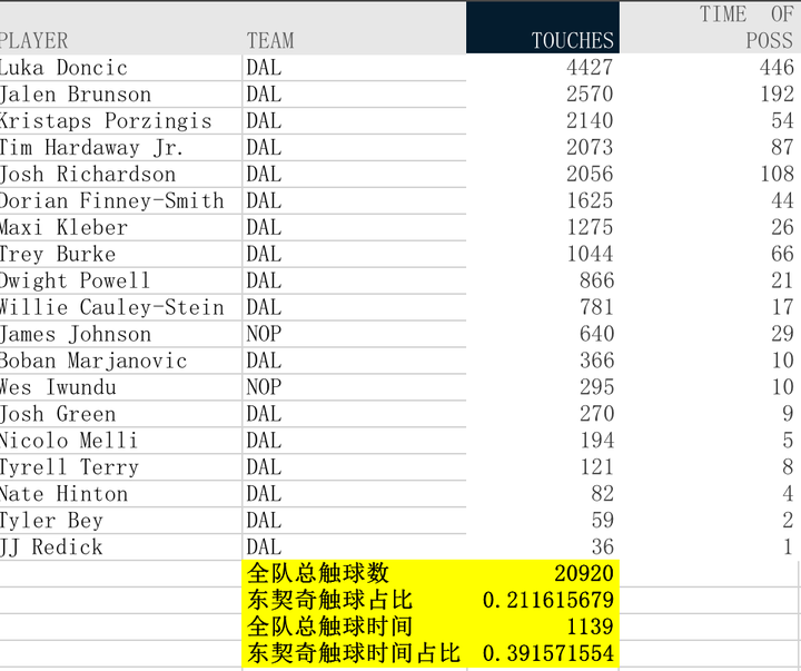 如何评价东契奇和约基奇这两个核心超巨，他们带队的方式有什么异同？-东契奇约基奇谁厉害