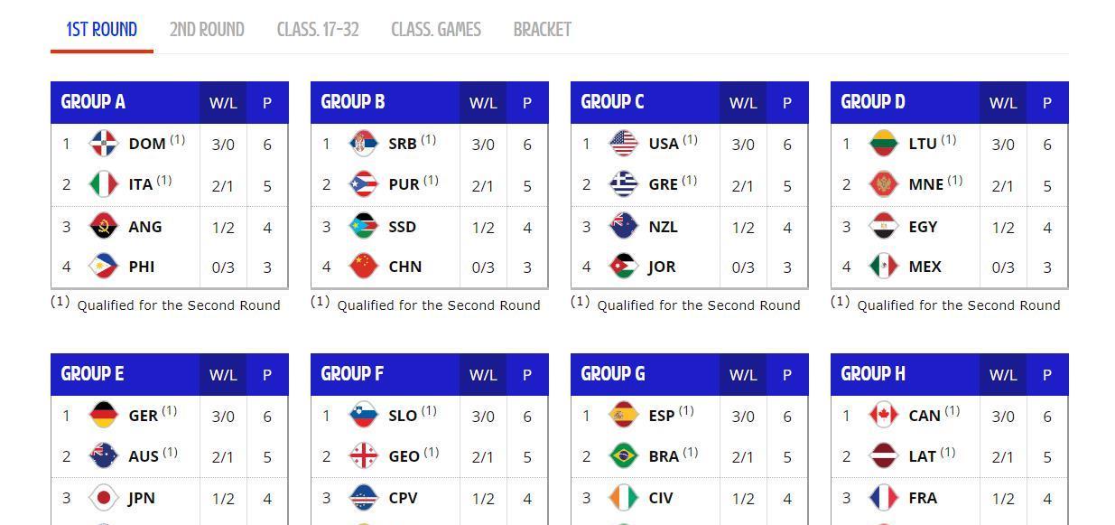 男篮世界杯4强出炉，12张巴黎奥运会门票确定8席，4张落选赛决出-男篮世界杯第几名有奥运会入场券