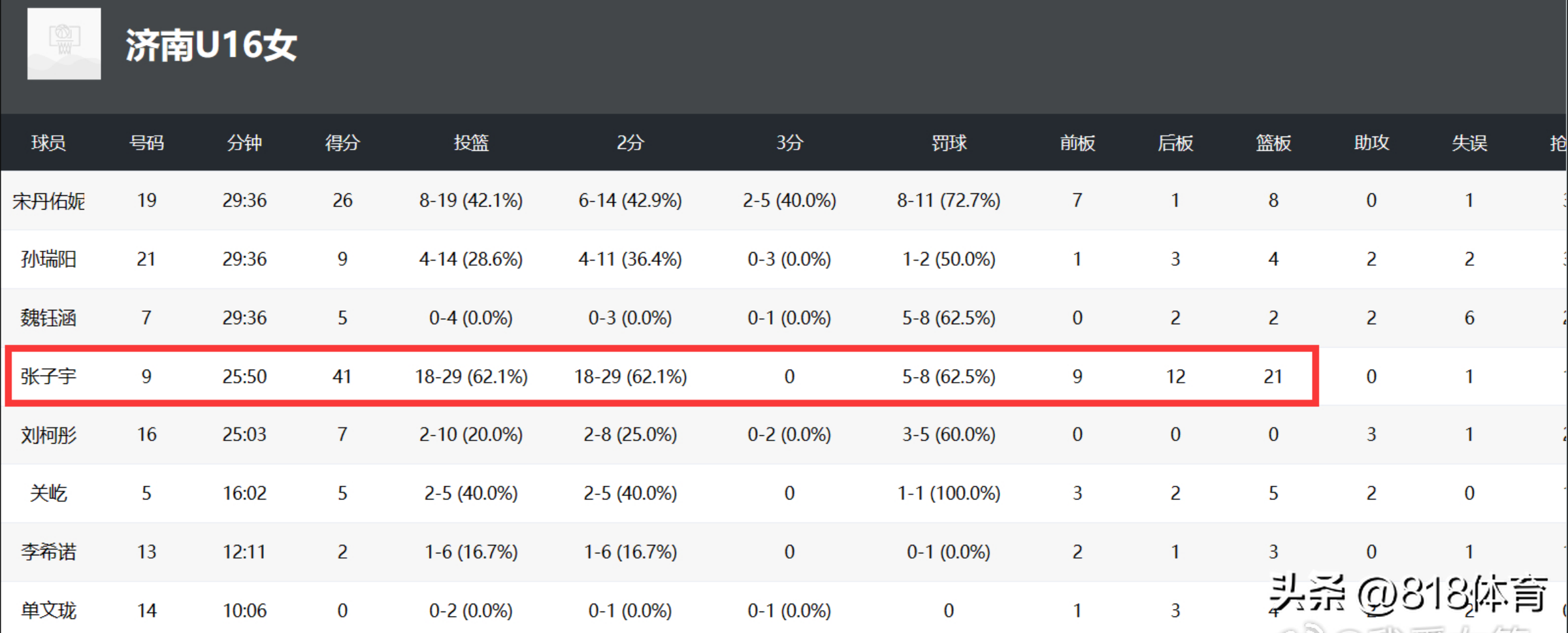 女姚明!2米28中锋张子宇学青会决赛狂轰41+21,扑灭广州三分雨夺冠-运动员张子宇