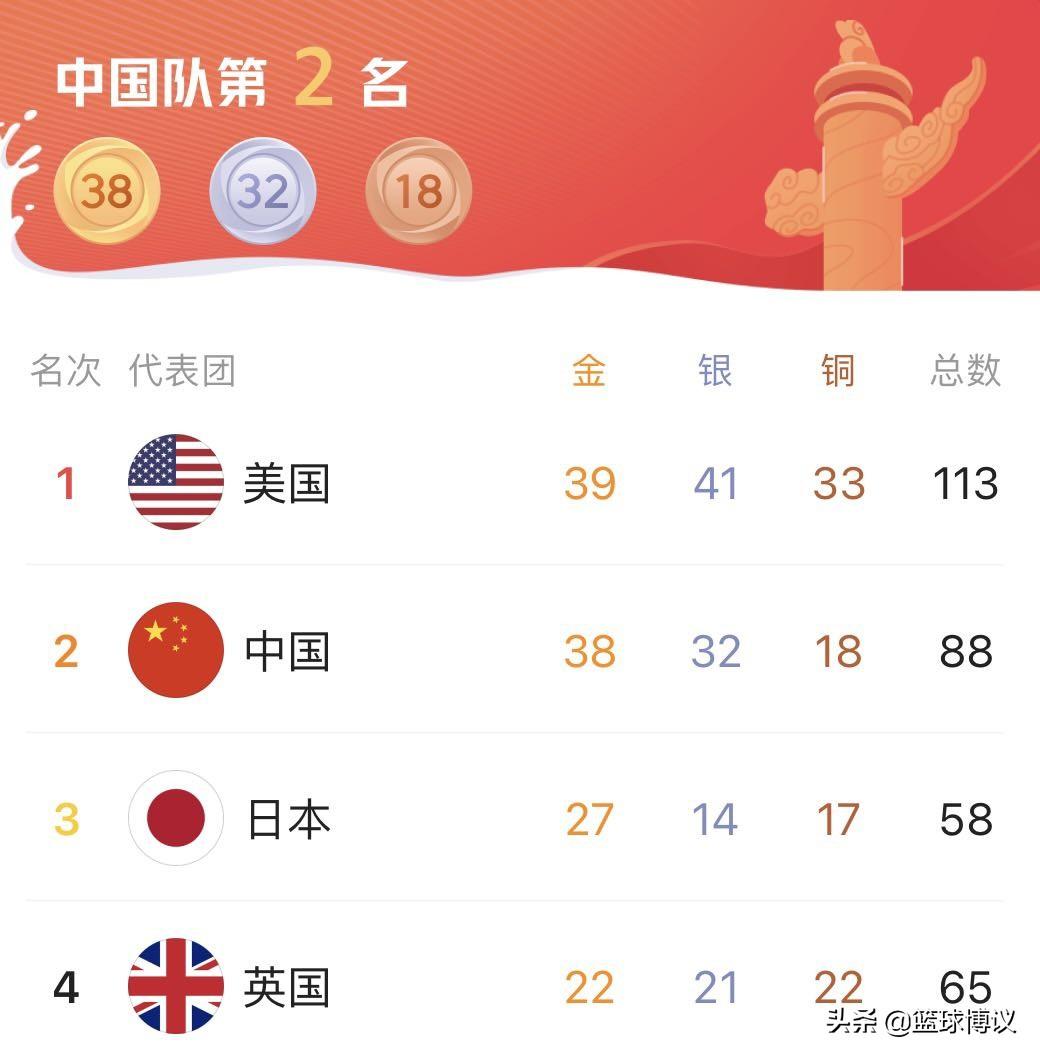 奥运金牌榜已定！美国39金第1，中国屈居第2，日本27金第3-奥运金牌排名前十名