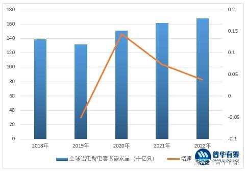 中高端铝电解电容器国产替代空间巨大，新能源汽车等需求持续加速-国内铝电解电容排名第一