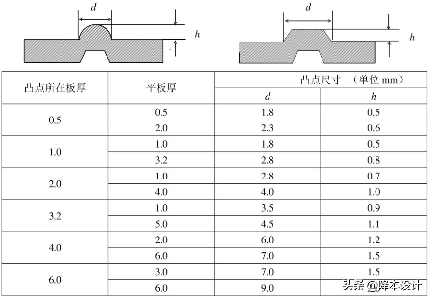 金属紧固工艺 | 工程师必须懂的电阻焊设计知识-电阻焊接原理视频教程