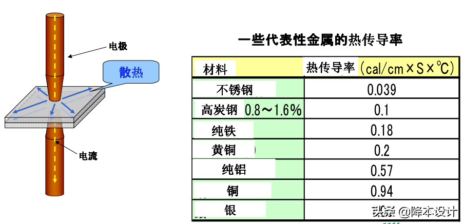 金属紧固工艺 | 工程师必须懂的电阻焊设计知识-电阻焊接原理视频教程