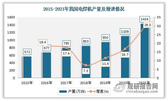 我国电焊机行业产量、销售规模双增长 市场需求较为旺盛-电焊机行业怎么样