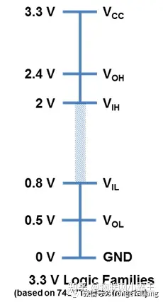 TTL、逻辑电平什么关系？-ttl的逻辑电平注意输出典型值[捂脸]