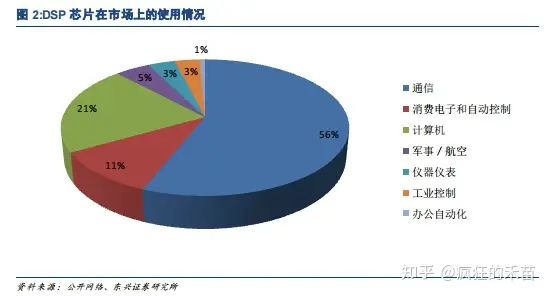 数字芯片之数字信号处理器DSP-dsp数字信号处理芯片的特点