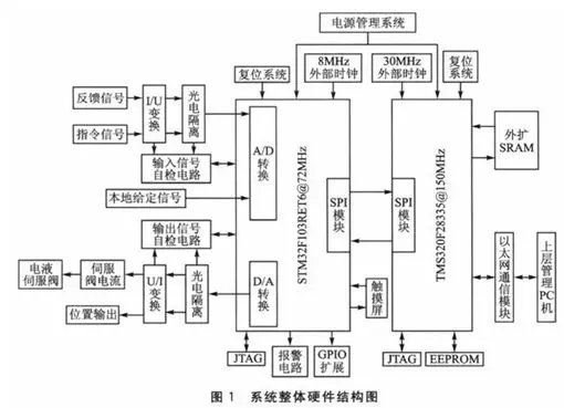 DSP初学选用哪款芯片，2812还是28335，主要是电机控制方面？-dsp芯片选型