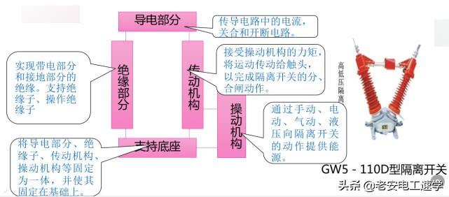 高压隔离开关、高压负荷开关、高压断路器的型号，结构，以及区别-高压断路器,高压隔离开关和高压负荷开关各有那些功能