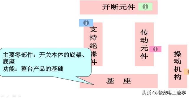 高压隔离开关、高压负荷开关、高压断路器的型号，结构，以及区别-高压断路器,高压隔离开关和高压负荷开关各有那些功能