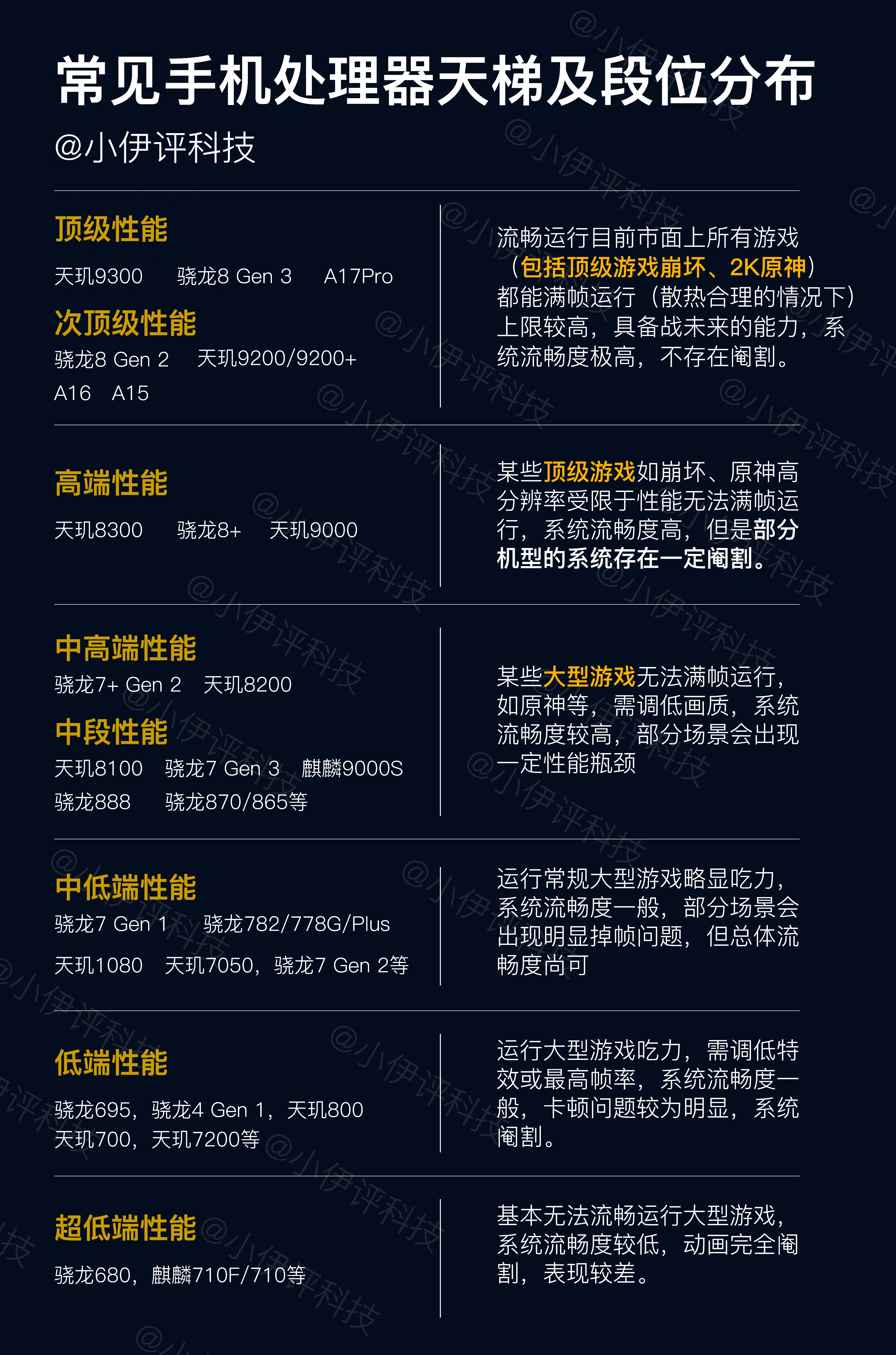 手机处理器选购指南 | 天玑8300、骁龙8+最具性价比，骁龙8G2不推荐-高通骁龙8核和天玑800哪个好