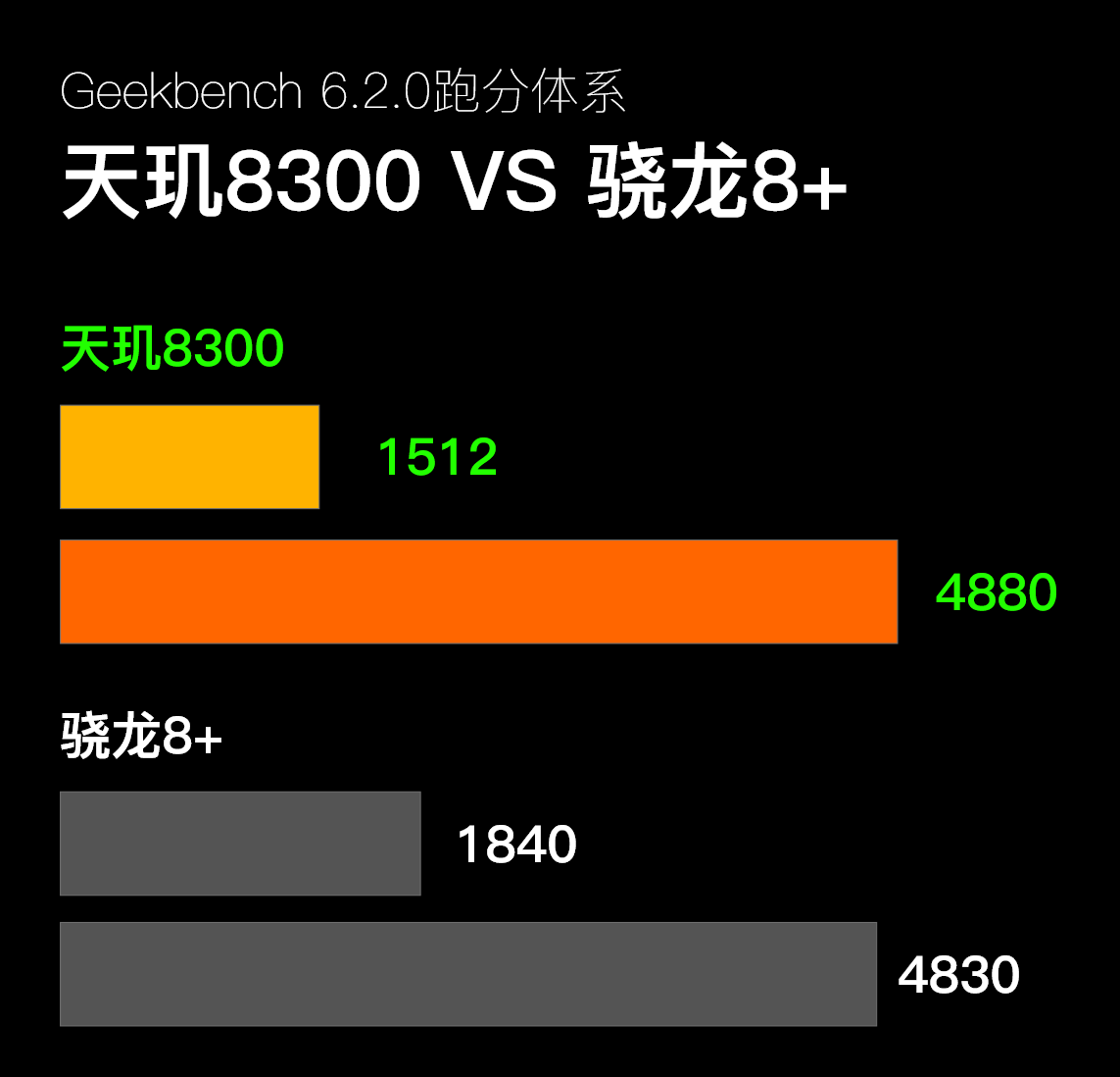 手机处理器选购指南 | 天玑8300、骁龙8+最具性价比，骁龙8G2不推荐-高通骁龙8核和天玑800哪个好
