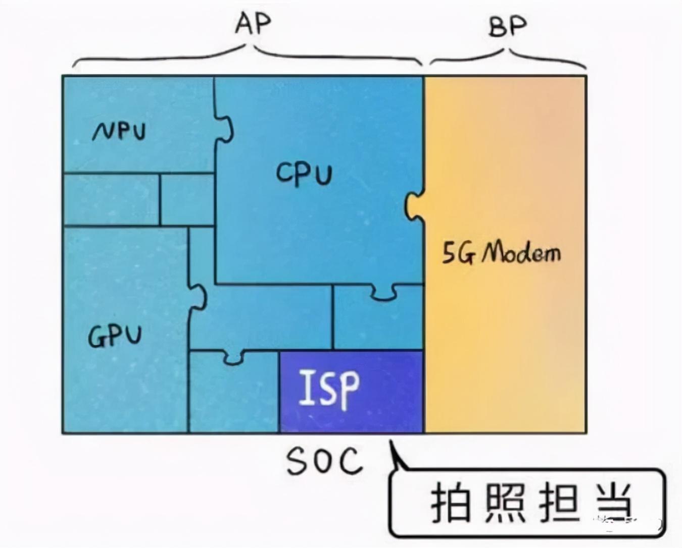VIVO发布芯片V1，是颗ISP芯片，与高通、华为麒麟有何区别？-vivo高通骁龙和华为麒麟处理器哪个好