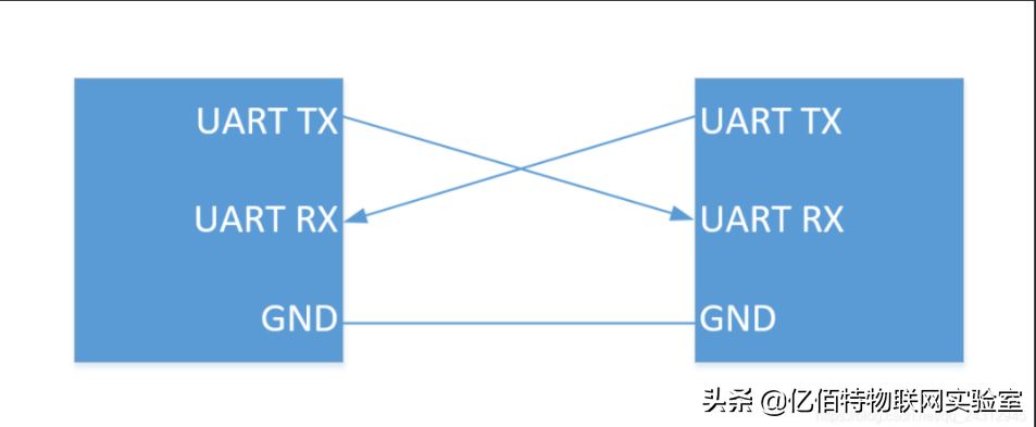 什么是异步通信-UART？UART通信协议有哪些？-异步通信的作用有哪些