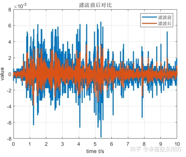 基于巴特沃斯的数字滤波器设计及实现-巴特沃斯滤波器算法