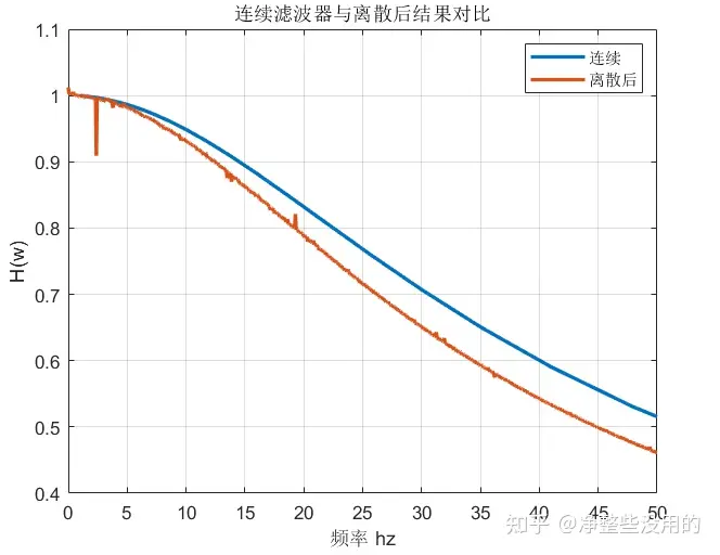 基于巴特沃斯的数字滤波器设计及实现-巴特沃斯滤波器算法