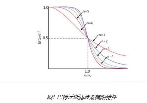 高手讲解滤波器原理(四)，巴特沃斯滤波器原理全知晓-巴特沃斯滤波器设计原理视频