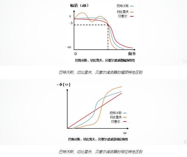 高手讲解滤波器原理(四)，巴特沃斯滤波器原理全知晓-巴特沃斯滤波器设计原理视频