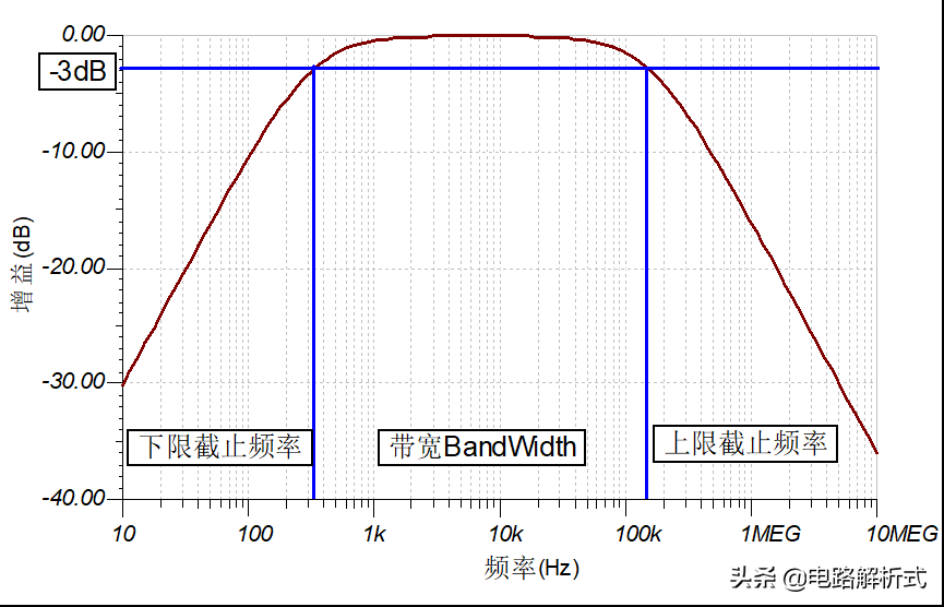 什么是-3dB截止频率？浅析滤波器原理、分类和滤波器优化！-截止频率的计算