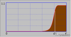 什么是-3dB截止频率？浅析滤波器原理、分类和滤波器优化！-截止频率的计算