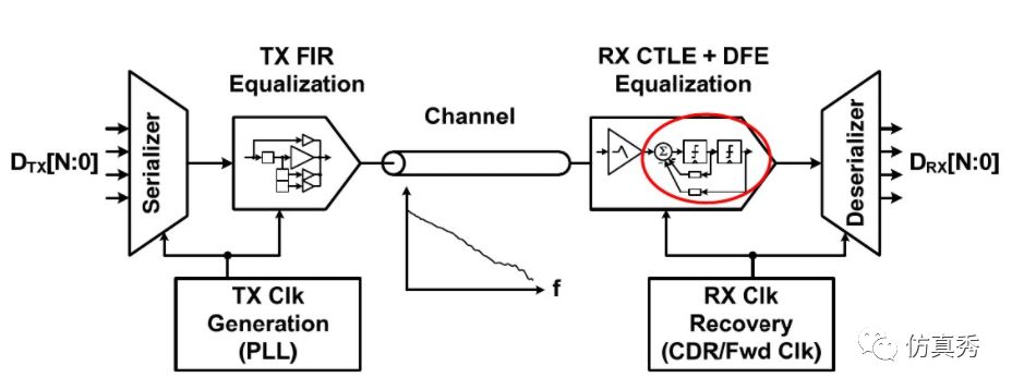 信号完整性-我的均衡之CTLE学习笔记-信号完整性分为哪几类