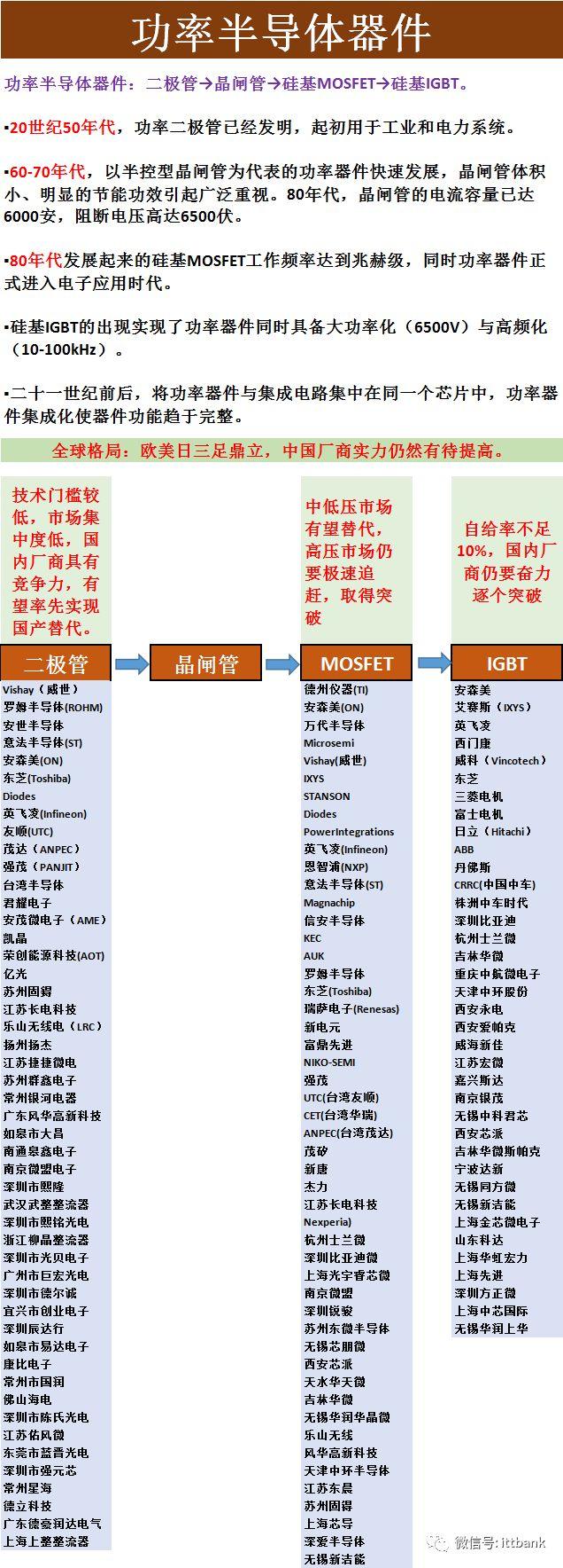 全球功率半导体厂家都在这里了！（超全）-功率半导体公司世界排名