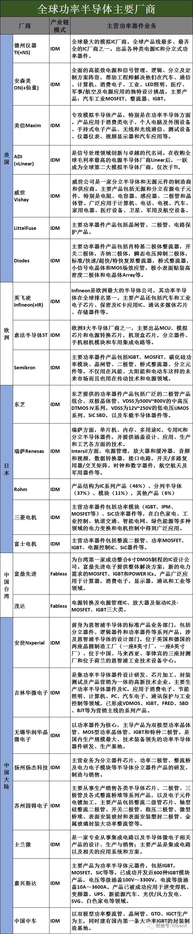 全球功率半导体厂家都在这里了！（超全）-功率半导体公司世界排名