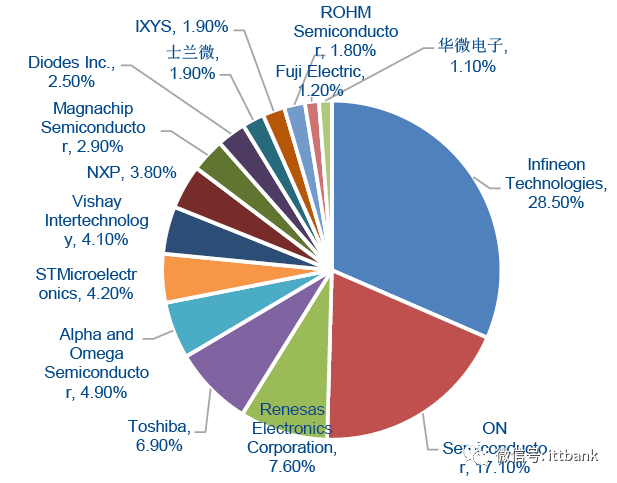全球功率半导体厂家都在这里了！（超全）-功率半导体公司世界排名