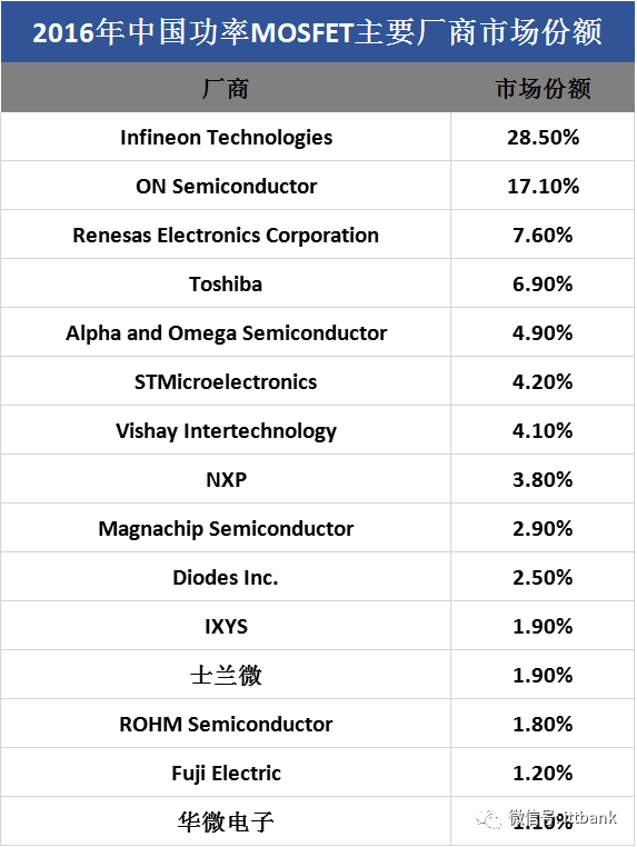 全球功率半导体厂家都在这里了！（超全）-功率半导体公司世界排名