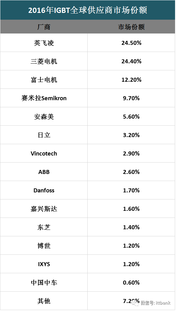 全球功率半导体厂家都在这里了！（超全）-功率半导体公司世界排名