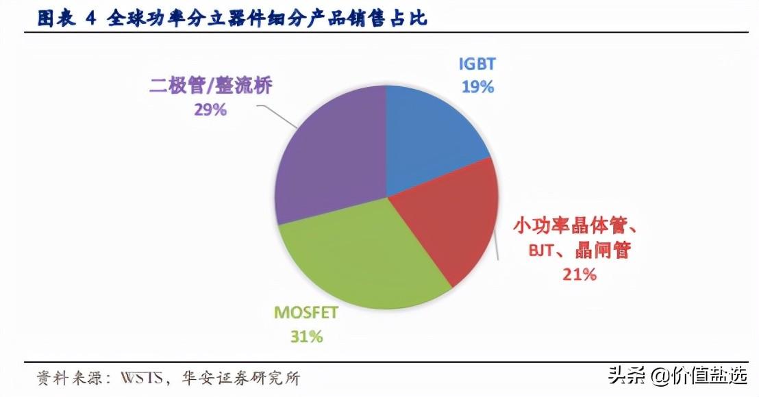 什么是功率半导体？-功率半导体器件主要有哪些