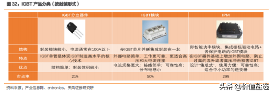 什么是功率半导体？-功率半导体器件主要有哪些