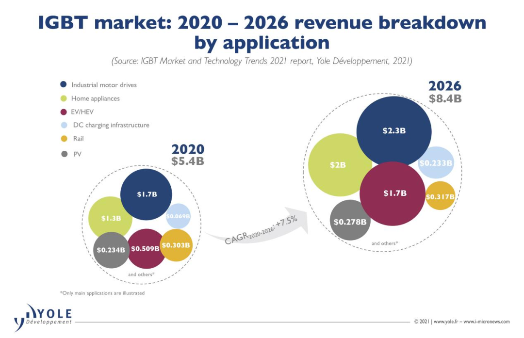 全球功率器件竞争白热化-功率器件市场未来发展趋势
