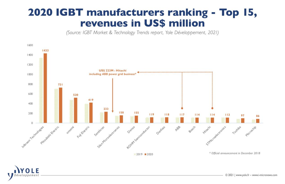 全球功率器件竞争白热化-功率器件市场未来发展趋势