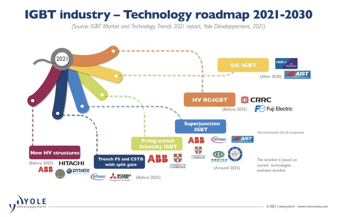 全球功率器件竞争白热化-功率器件市场未来发展趋势